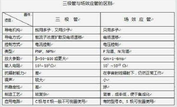 場效應(yīng)管和三極管區(qū)別