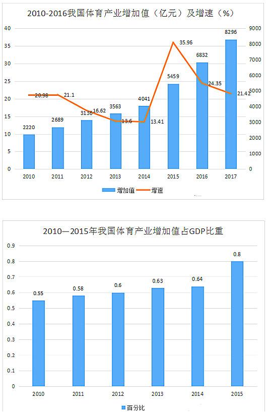 中國體育產業(yè)現(xiàn)狀