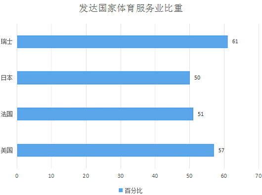 中國體育產業(yè)現(xiàn)狀