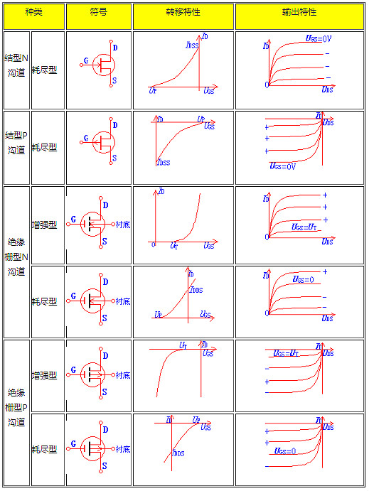 場效應(yīng)管,場效應(yīng)管主要參數(shù),場效應(yīng)管特點(diǎn)