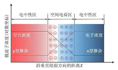 空間電荷區(qū)的概念,空間電荷區(qū)的形成-KIA MOS管